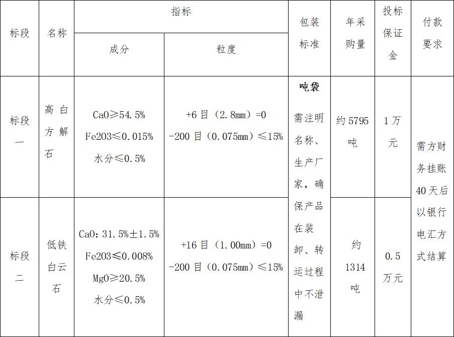 4#爐高白方解石、低鐵白云石招標(biāo)公告(圖1)